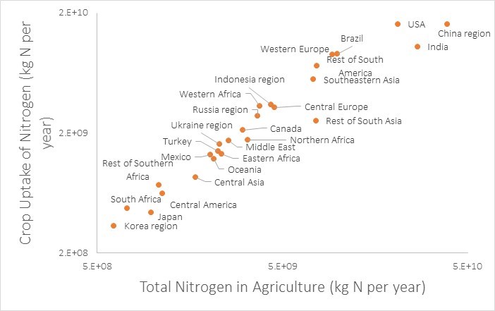Total Nitrogen vs. Crop Uptake